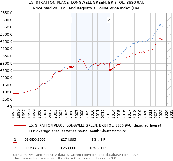15, STRATTON PLACE, LONGWELL GREEN, BRISTOL, BS30 9AU: Price paid vs HM Land Registry's House Price Index