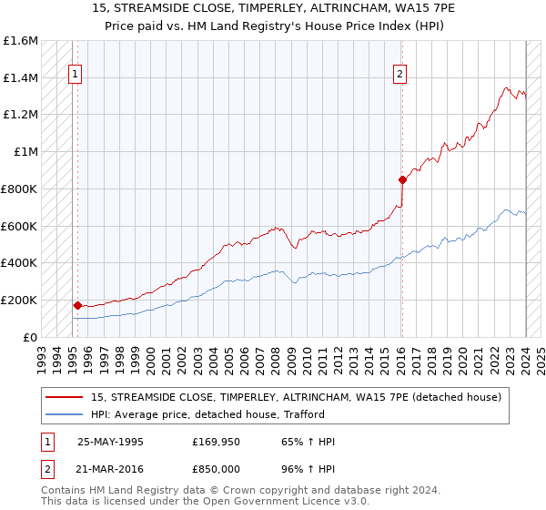 15, STREAMSIDE CLOSE, TIMPERLEY, ALTRINCHAM, WA15 7PE: Price paid vs HM Land Registry's House Price Index