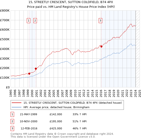15, STREETLY CRESCENT, SUTTON COLDFIELD, B74 4PX: Price paid vs HM Land Registry's House Price Index
