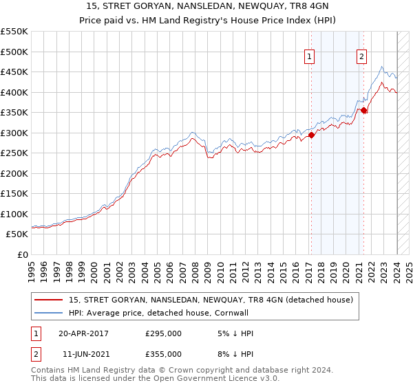 15, STRET GORYAN, NANSLEDAN, NEWQUAY, TR8 4GN: Price paid vs HM Land Registry's House Price Index