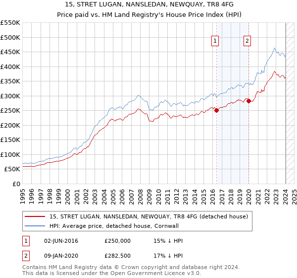 15, STRET LUGAN, NANSLEDAN, NEWQUAY, TR8 4FG: Price paid vs HM Land Registry's House Price Index