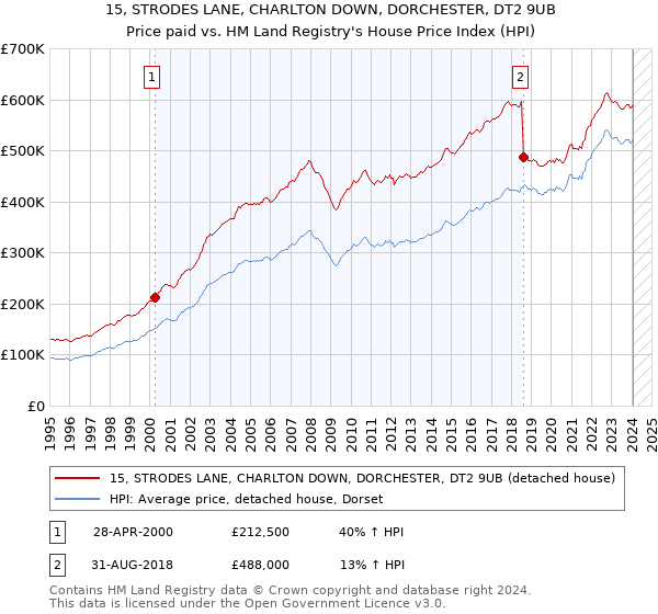 15, STRODES LANE, CHARLTON DOWN, DORCHESTER, DT2 9UB: Price paid vs HM Land Registry's House Price Index