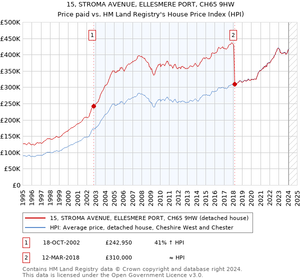 15, STROMA AVENUE, ELLESMERE PORT, CH65 9HW: Price paid vs HM Land Registry's House Price Index