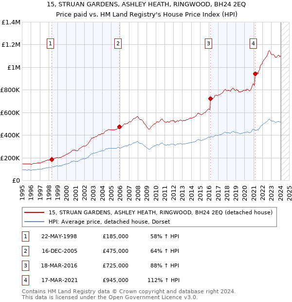 15, STRUAN GARDENS, ASHLEY HEATH, RINGWOOD, BH24 2EQ: Price paid vs HM Land Registry's House Price Index