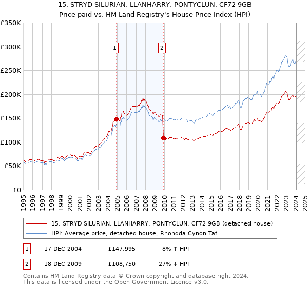 15, STRYD SILURIAN, LLANHARRY, PONTYCLUN, CF72 9GB: Price paid vs HM Land Registry's House Price Index