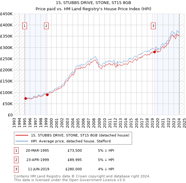 15, STUBBS DRIVE, STONE, ST15 8GB: Price paid vs HM Land Registry's House Price Index
