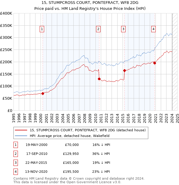 15, STUMPCROSS COURT, PONTEFRACT, WF8 2DG: Price paid vs HM Land Registry's House Price Index