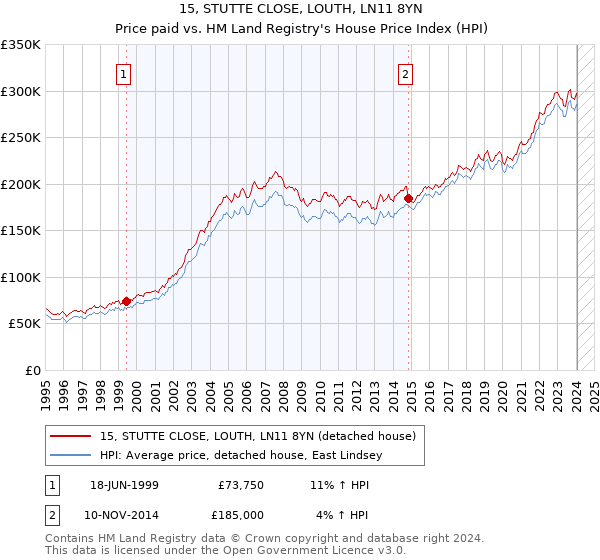 15, STUTTE CLOSE, LOUTH, LN11 8YN: Price paid vs HM Land Registry's House Price Index