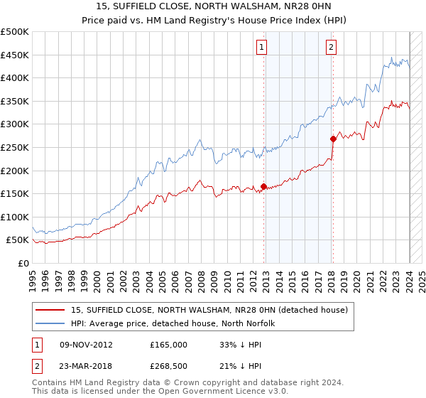 15, SUFFIELD CLOSE, NORTH WALSHAM, NR28 0HN: Price paid vs HM Land Registry's House Price Index