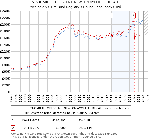 15, SUGARHILL CRESCENT, NEWTON AYCLIFFE, DL5 4FH: Price paid vs HM Land Registry's House Price Index