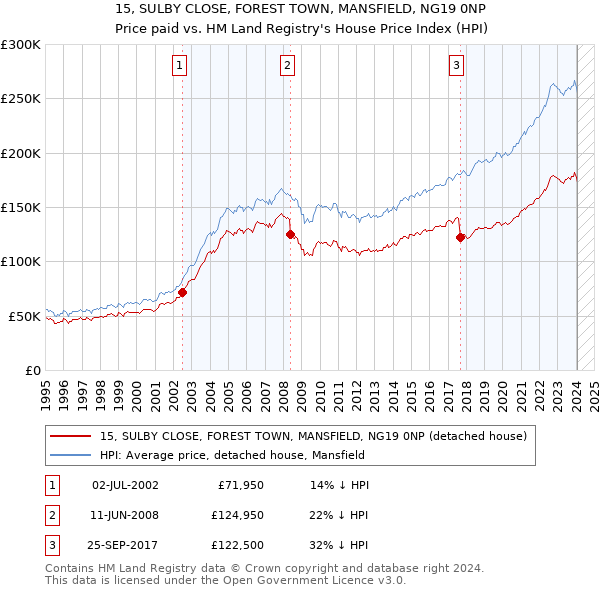 15, SULBY CLOSE, FOREST TOWN, MANSFIELD, NG19 0NP: Price paid vs HM Land Registry's House Price Index