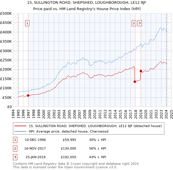 15, SULLINGTON ROAD, SHEPSHED, LOUGHBOROUGH, LE12 9JF: Price paid vs HM Land Registry's House Price Index