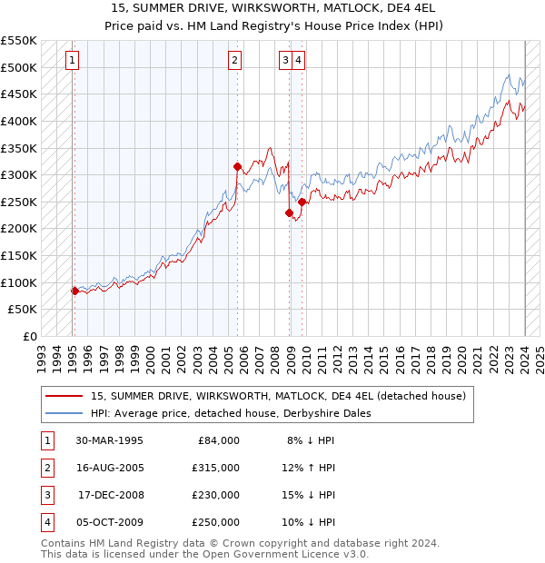 15, SUMMER DRIVE, WIRKSWORTH, MATLOCK, DE4 4EL: Price paid vs HM Land Registry's House Price Index