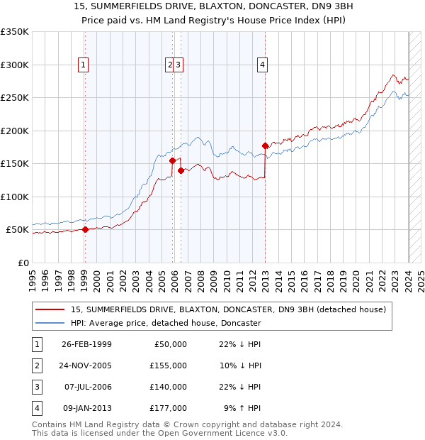 15, SUMMERFIELDS DRIVE, BLAXTON, DONCASTER, DN9 3BH: Price paid vs HM Land Registry's House Price Index