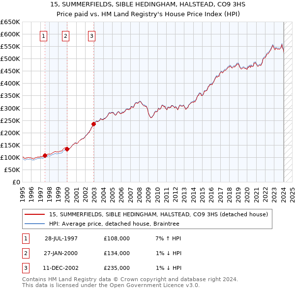 15, SUMMERFIELDS, SIBLE HEDINGHAM, HALSTEAD, CO9 3HS: Price paid vs HM Land Registry's House Price Index