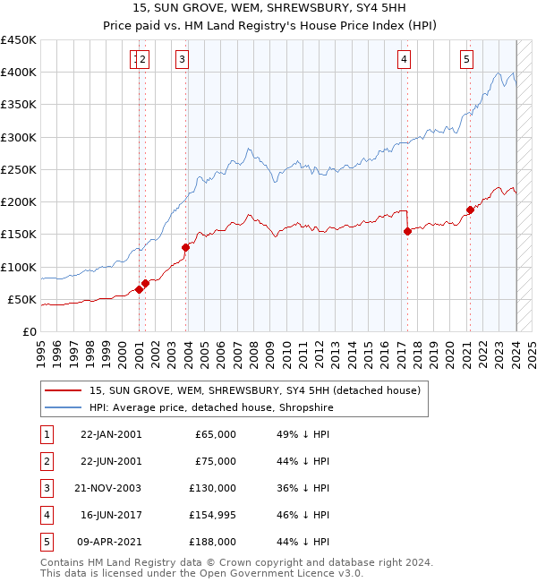 15, SUN GROVE, WEM, SHREWSBURY, SY4 5HH: Price paid vs HM Land Registry's House Price Index