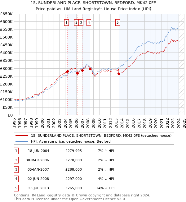 15, SUNDERLAND PLACE, SHORTSTOWN, BEDFORD, MK42 0FE: Price paid vs HM Land Registry's House Price Index