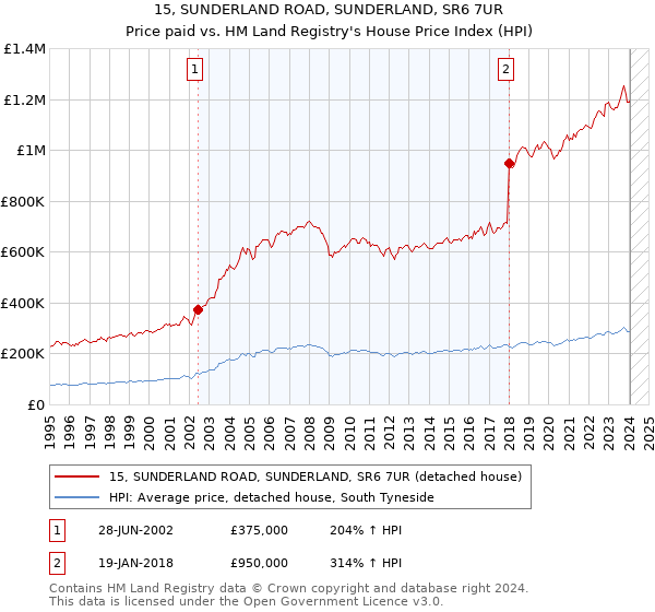 15, SUNDERLAND ROAD, SUNDERLAND, SR6 7UR: Price paid vs HM Land Registry's House Price Index
