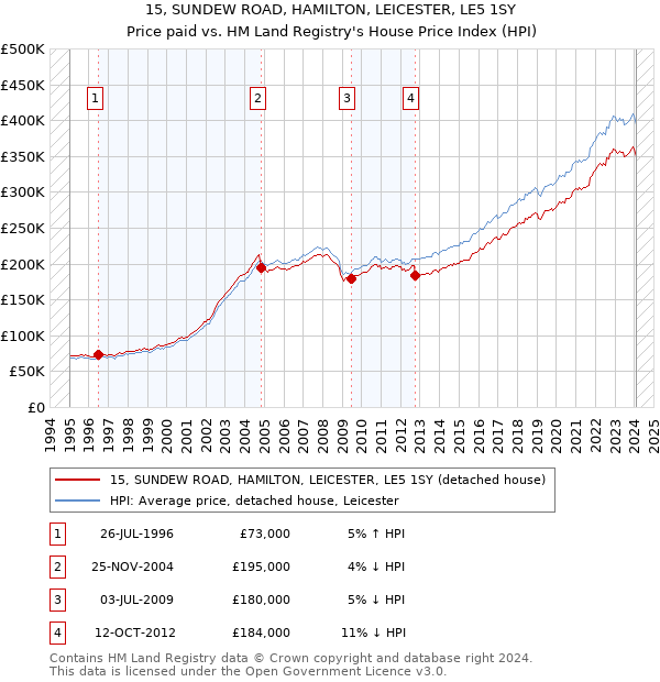 15, SUNDEW ROAD, HAMILTON, LEICESTER, LE5 1SY: Price paid vs HM Land Registry's House Price Index