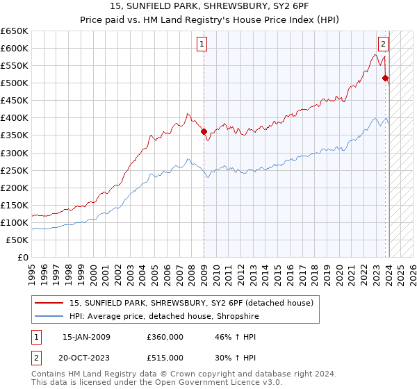 15, SUNFIELD PARK, SHREWSBURY, SY2 6PF: Price paid vs HM Land Registry's House Price Index