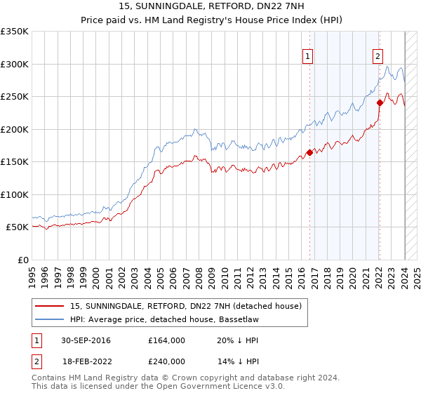 15, SUNNINGDALE, RETFORD, DN22 7NH: Price paid vs HM Land Registry's House Price Index