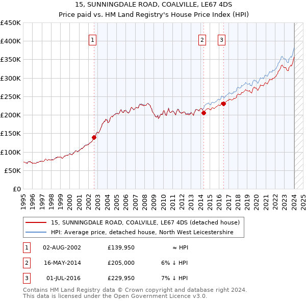 15, SUNNINGDALE ROAD, COALVILLE, LE67 4DS: Price paid vs HM Land Registry's House Price Index