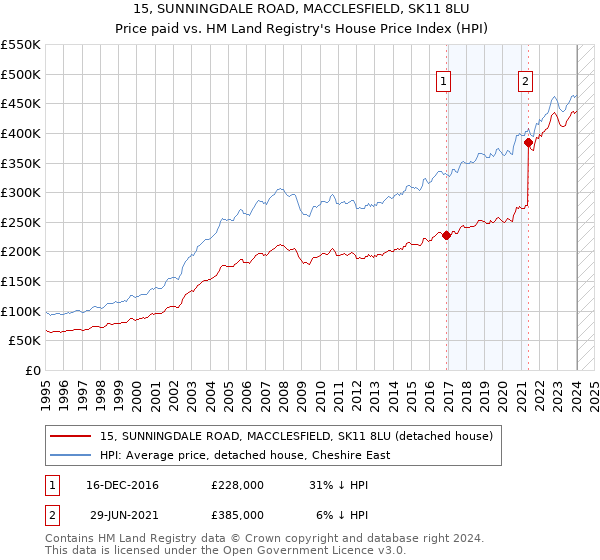 15, SUNNINGDALE ROAD, MACCLESFIELD, SK11 8LU: Price paid vs HM Land Registry's House Price Index