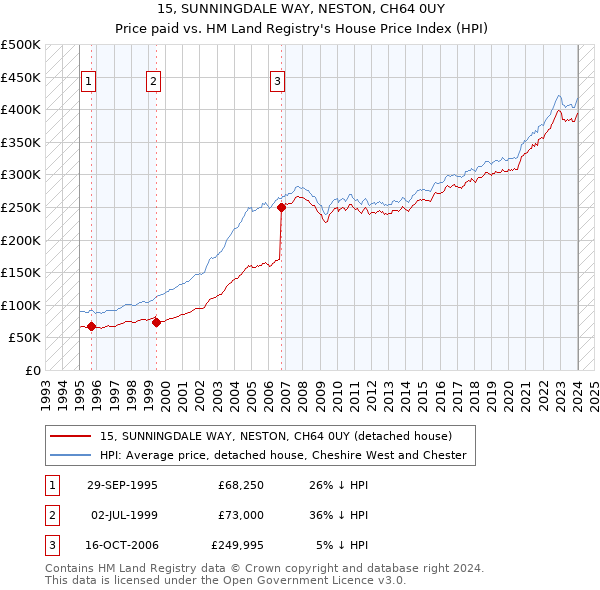 15, SUNNINGDALE WAY, NESTON, CH64 0UY: Price paid vs HM Land Registry's House Price Index