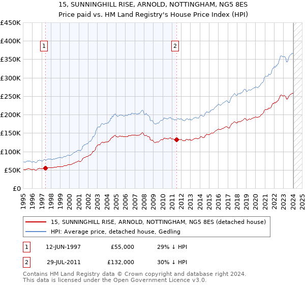 15, SUNNINGHILL RISE, ARNOLD, NOTTINGHAM, NG5 8ES: Price paid vs HM Land Registry's House Price Index
