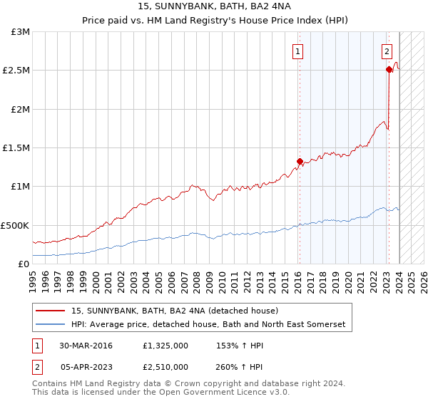 15, SUNNYBANK, BATH, BA2 4NA: Price paid vs HM Land Registry's House Price Index