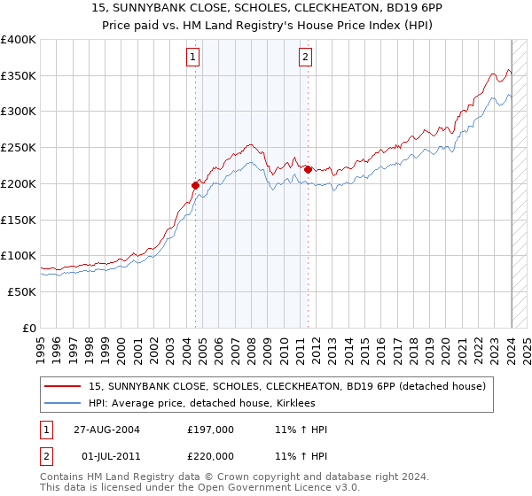 15, SUNNYBANK CLOSE, SCHOLES, CLECKHEATON, BD19 6PP: Price paid vs HM Land Registry's House Price Index