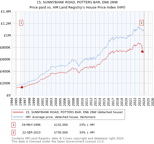 15, SUNNYBANK ROAD, POTTERS BAR, EN6 2NW: Price paid vs HM Land Registry's House Price Index
