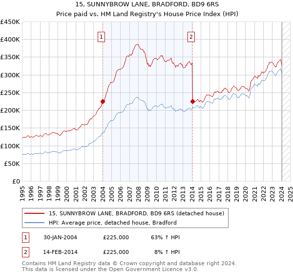 15, SUNNYBROW LANE, BRADFORD, BD9 6RS: Price paid vs HM Land Registry's House Price Index