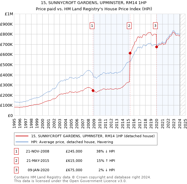 15, SUNNYCROFT GARDENS, UPMINSTER, RM14 1HP: Price paid vs HM Land Registry's House Price Index