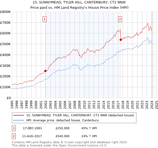 15, SUNNYMEAD, TYLER HILL, CANTERBURY, CT2 9NW: Price paid vs HM Land Registry's House Price Index