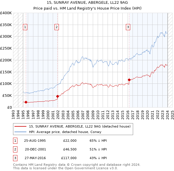 15, SUNRAY AVENUE, ABERGELE, LL22 9AG: Price paid vs HM Land Registry's House Price Index