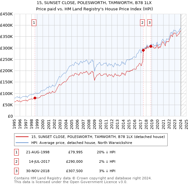 15, SUNSET CLOSE, POLESWORTH, TAMWORTH, B78 1LX: Price paid vs HM Land Registry's House Price Index