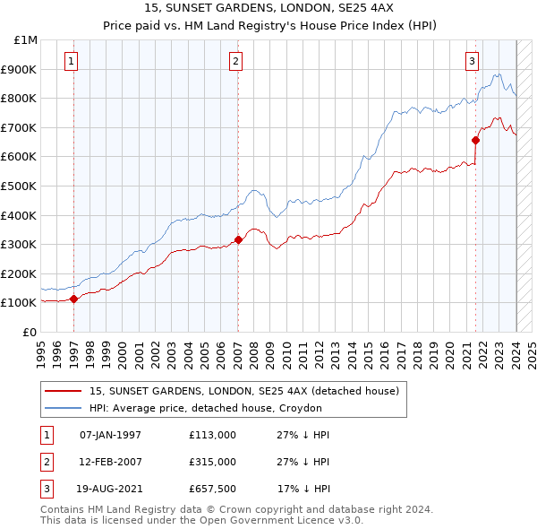 15, SUNSET GARDENS, LONDON, SE25 4AX: Price paid vs HM Land Registry's House Price Index