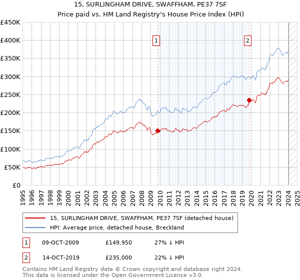15, SURLINGHAM DRIVE, SWAFFHAM, PE37 7SF: Price paid vs HM Land Registry's House Price Index
