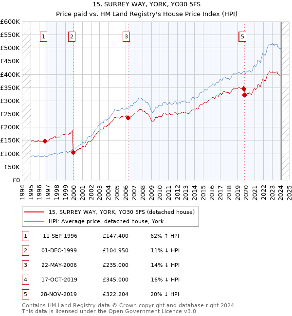 15, SURREY WAY, YORK, YO30 5FS: Price paid vs HM Land Registry's House Price Index