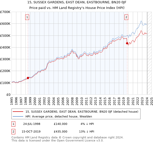 15, SUSSEX GARDENS, EAST DEAN, EASTBOURNE, BN20 0JF: Price paid vs HM Land Registry's House Price Index