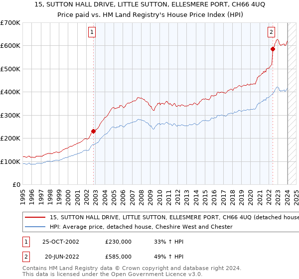 15, SUTTON HALL DRIVE, LITTLE SUTTON, ELLESMERE PORT, CH66 4UQ: Price paid vs HM Land Registry's House Price Index