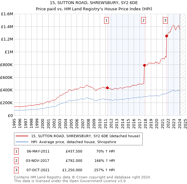 15, SUTTON ROAD, SHREWSBURY, SY2 6DE: Price paid vs HM Land Registry's House Price Index