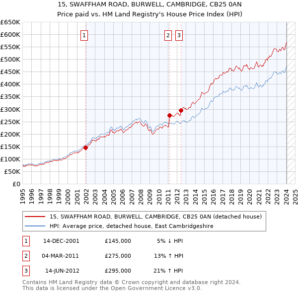 15, SWAFFHAM ROAD, BURWELL, CAMBRIDGE, CB25 0AN: Price paid vs HM Land Registry's House Price Index