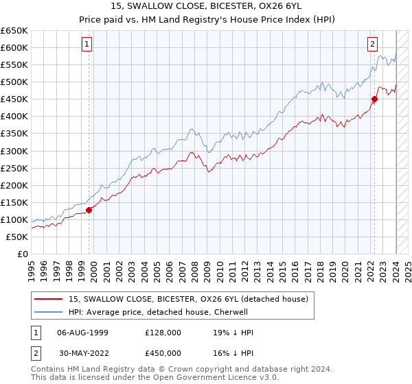 15, SWALLOW CLOSE, BICESTER, OX26 6YL: Price paid vs HM Land Registry's House Price Index