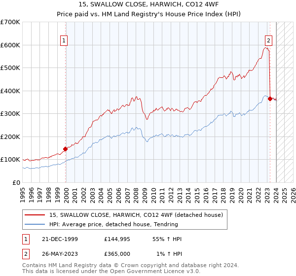 15, SWALLOW CLOSE, HARWICH, CO12 4WF: Price paid vs HM Land Registry's House Price Index