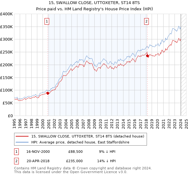 15, SWALLOW CLOSE, UTTOXETER, ST14 8TS: Price paid vs HM Land Registry's House Price Index