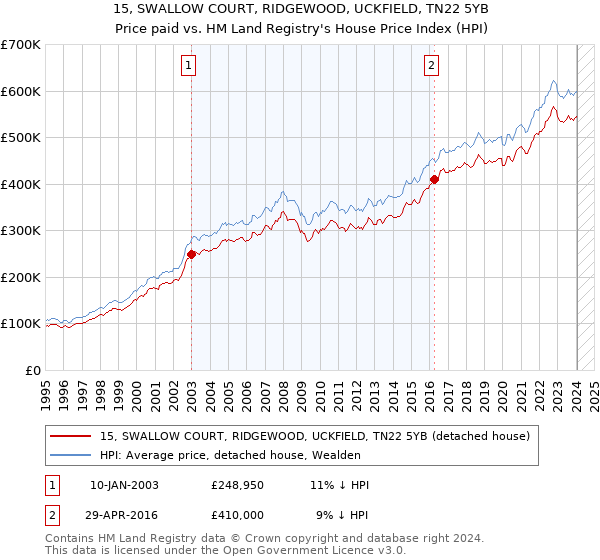 15, SWALLOW COURT, RIDGEWOOD, UCKFIELD, TN22 5YB: Price paid vs HM Land Registry's House Price Index