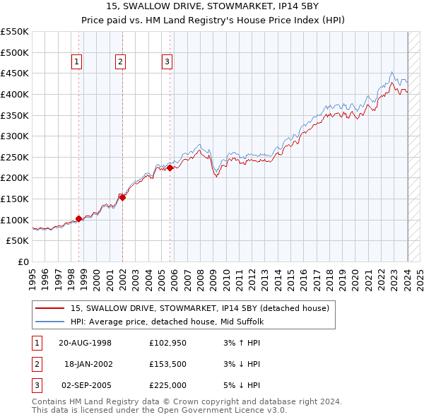 15, SWALLOW DRIVE, STOWMARKET, IP14 5BY: Price paid vs HM Land Registry's House Price Index