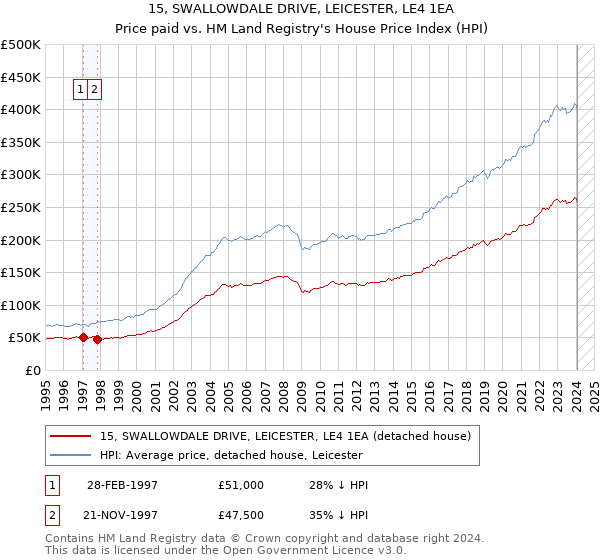 15, SWALLOWDALE DRIVE, LEICESTER, LE4 1EA: Price paid vs HM Land Registry's House Price Index